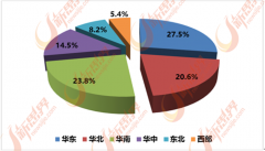  由高速增加转向中低速增加 